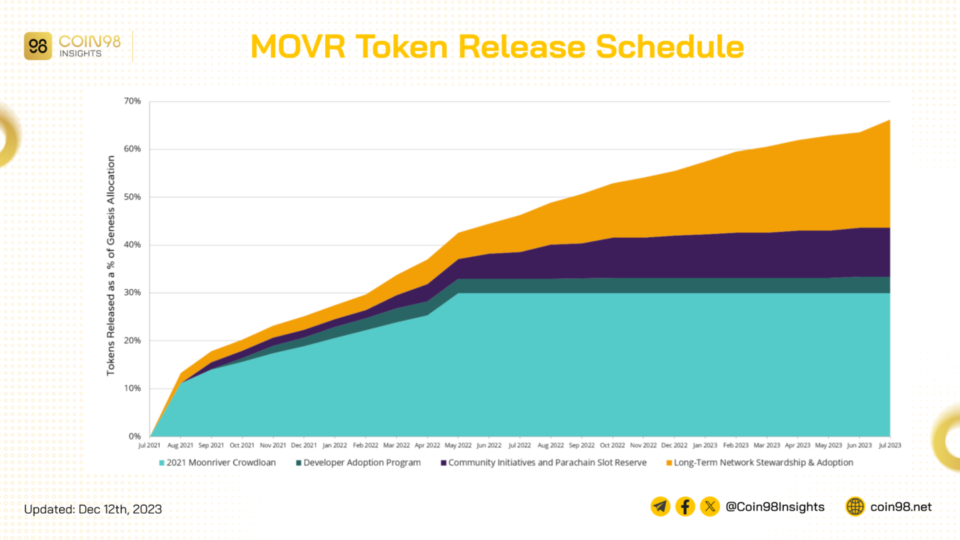 movr token release schedule