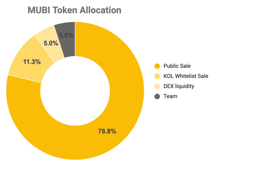 mubi token allocation