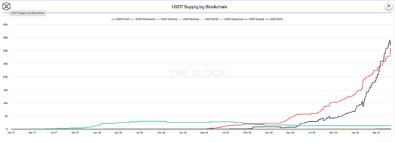 sự tăng trưởng của tổng cung usdt trên các blockchain khác nhau