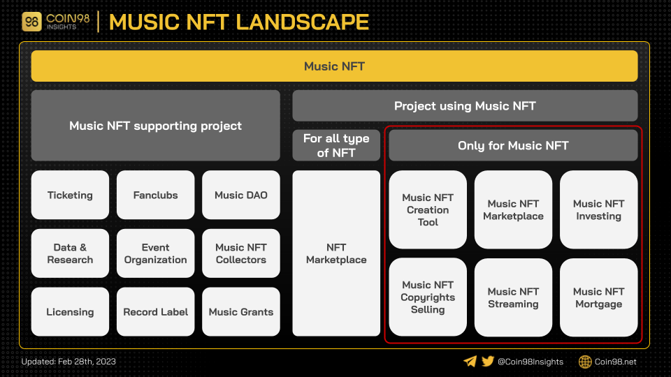 Tổng quan thị trường Music NFT