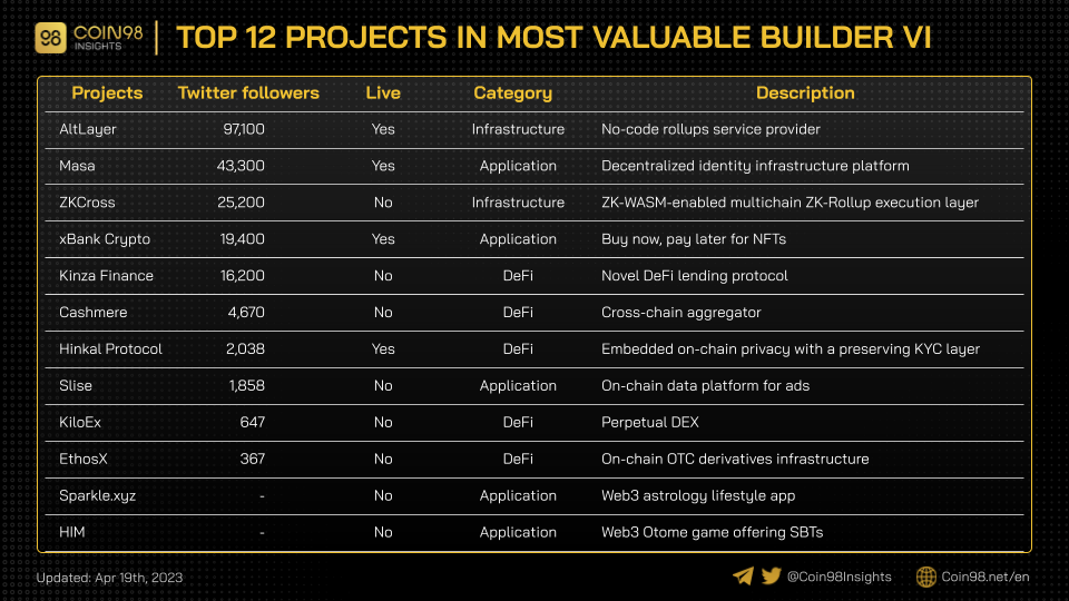 So sánh 12 dự án trong MVB VI.