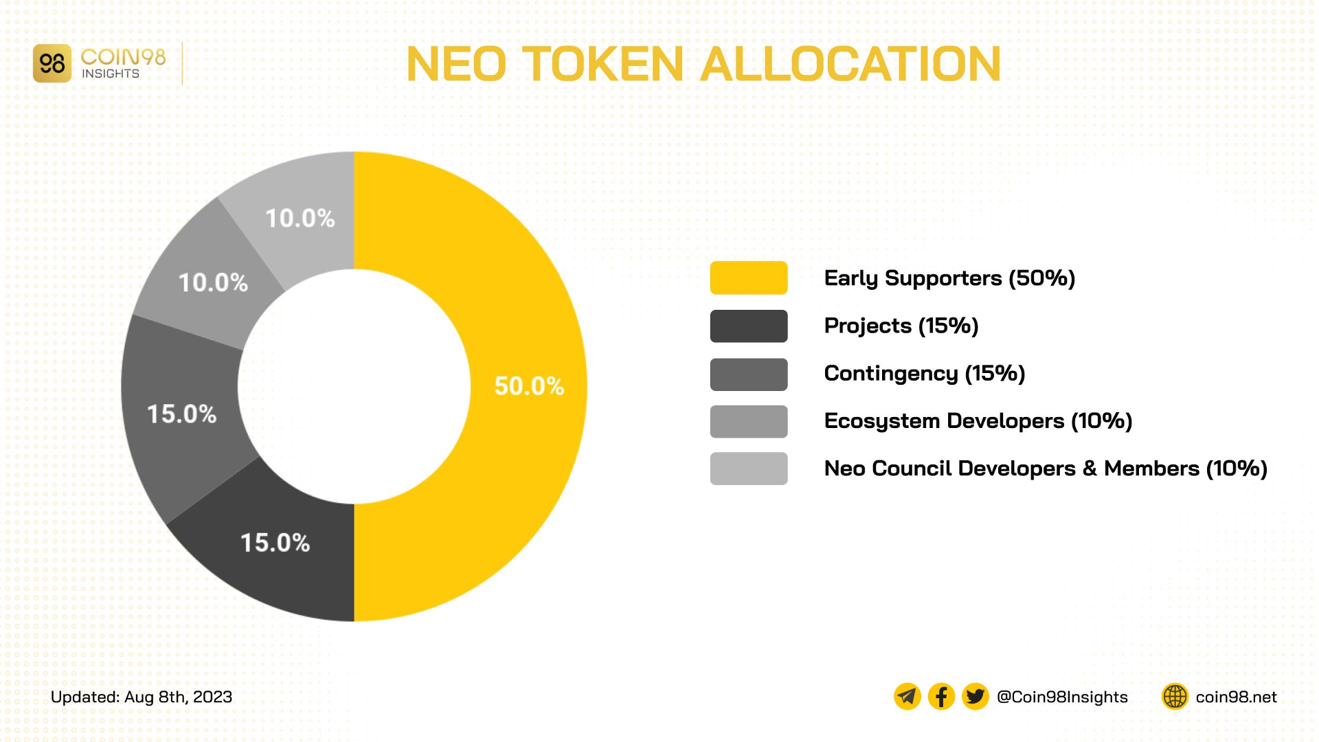neo token allocation
