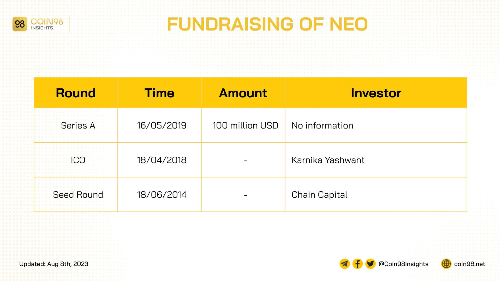 neo has gone through 3 rounds of fundraising with total around 100 million USD