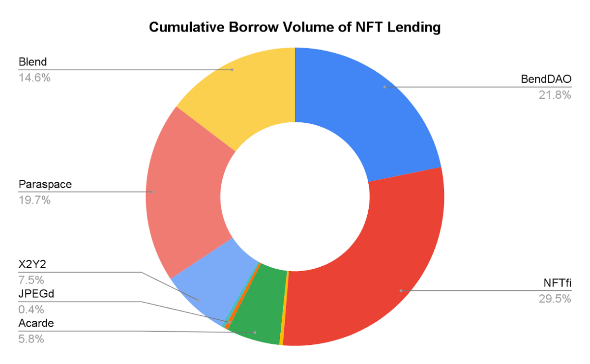 market share of lending nft