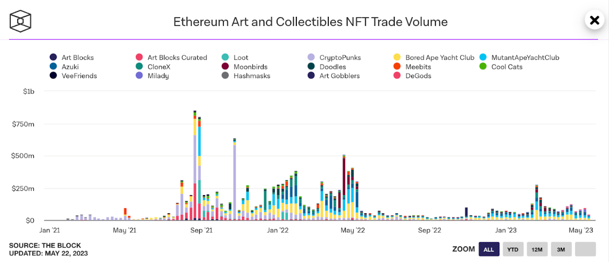 ethereum art collections volume trading