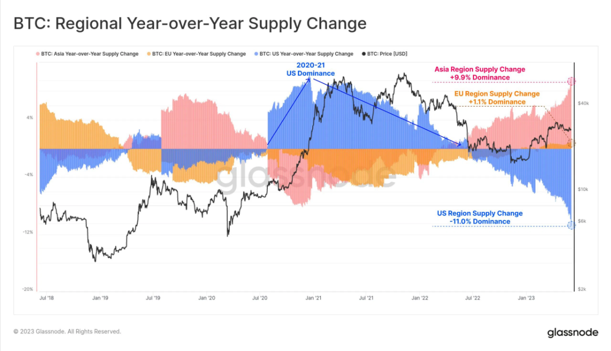 year-over-year supply change