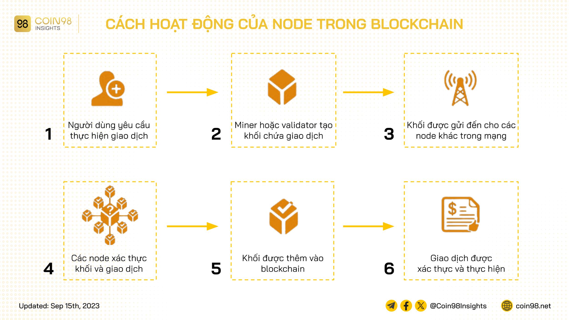 node blockchain hoạt động