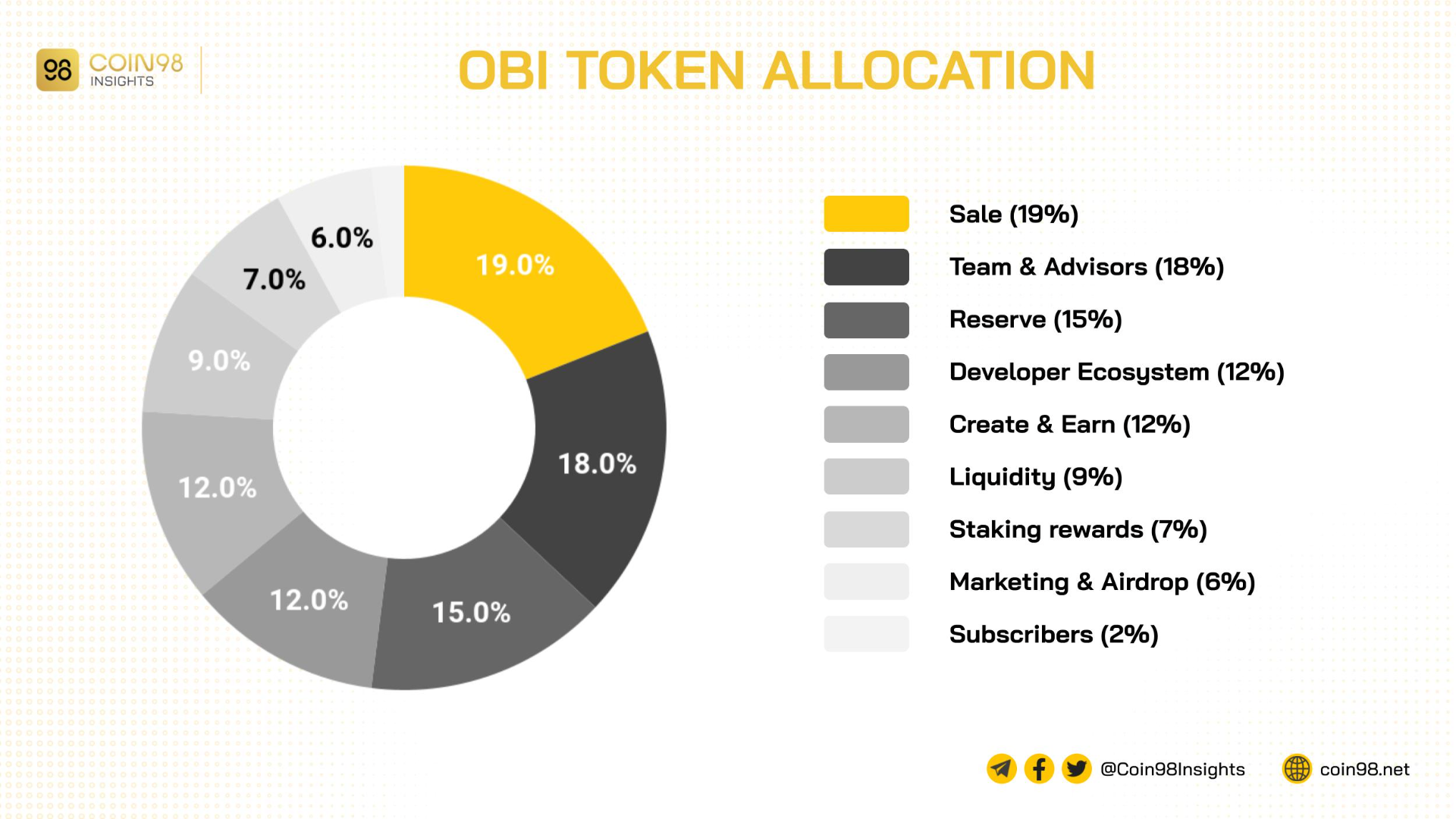phân phối obi token