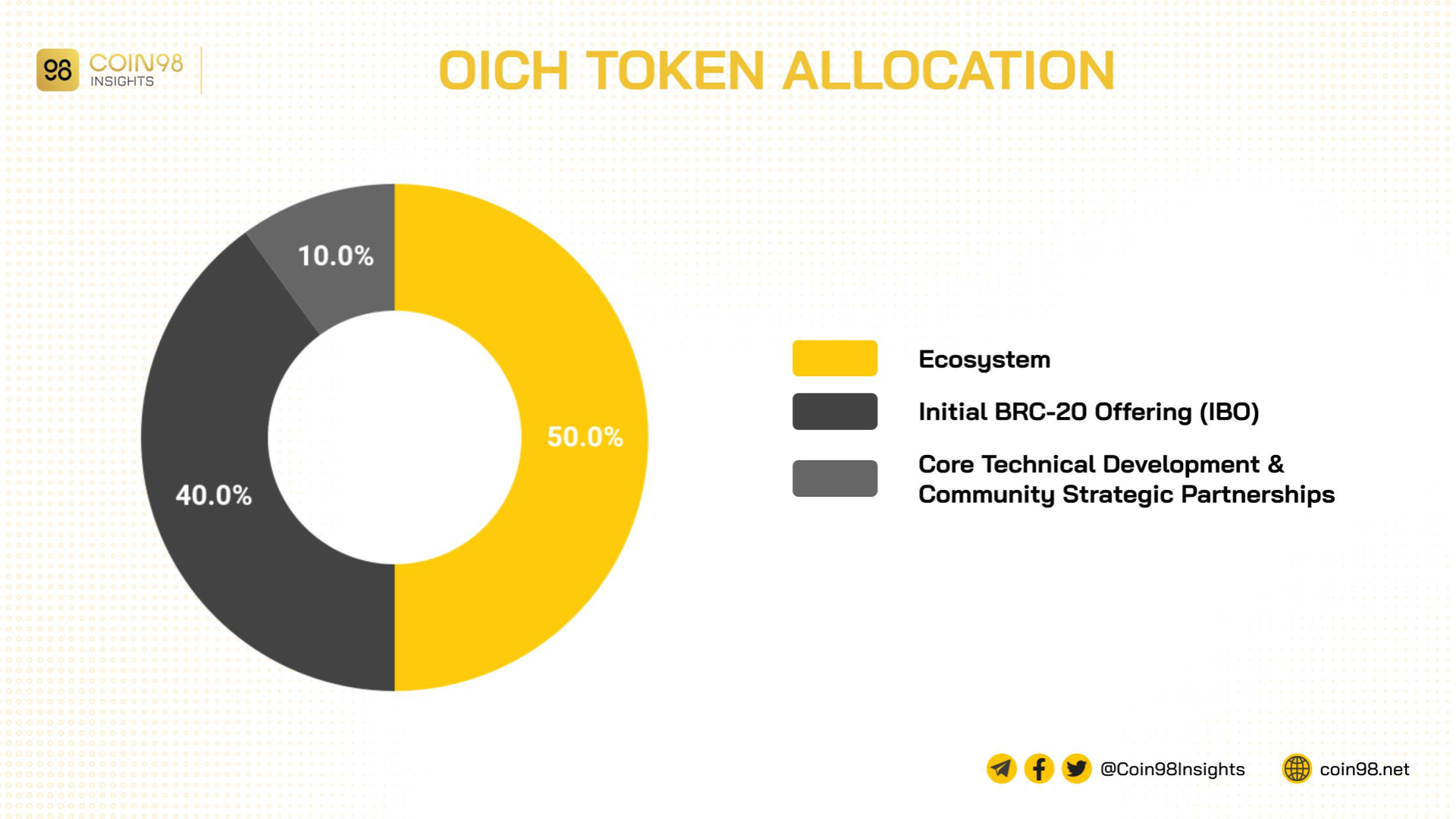 oich token allocation