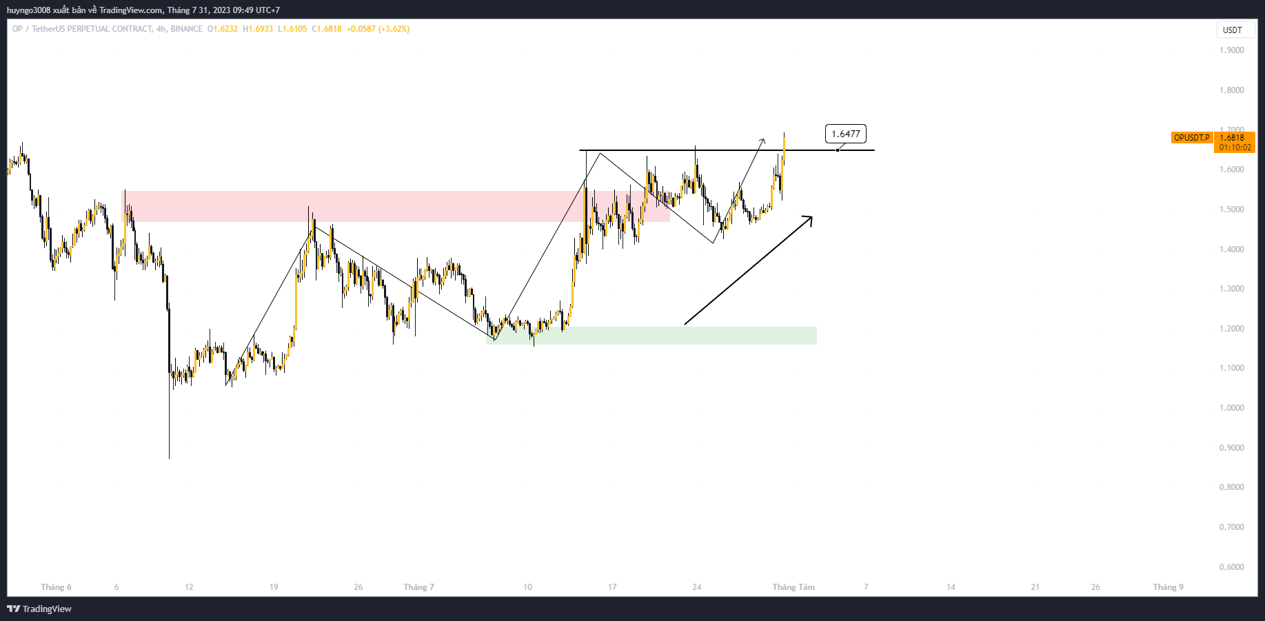 Giá op usdt khung 4h