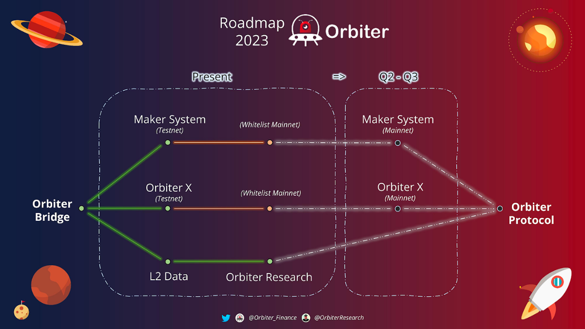 orbiter roadmap 2023