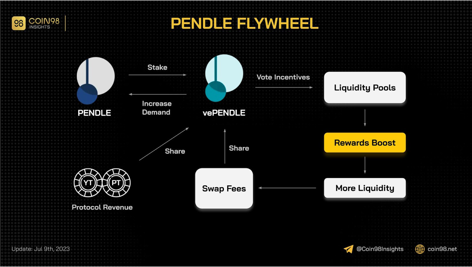 pendle flywheel