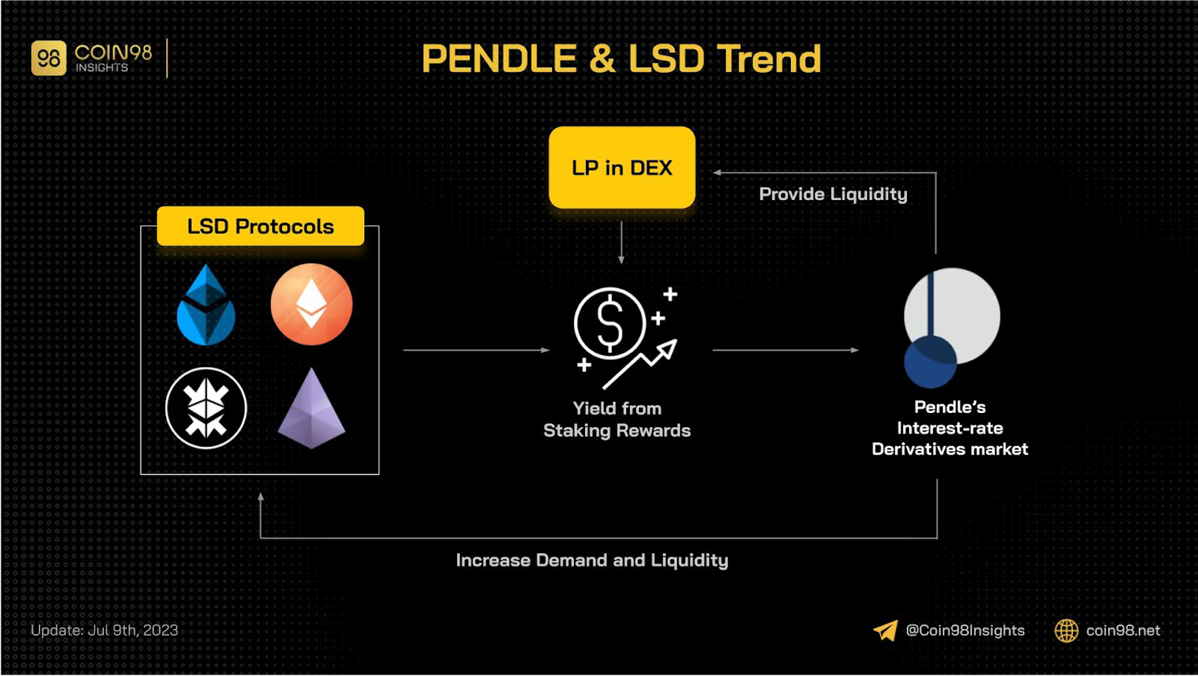 pendle lsd