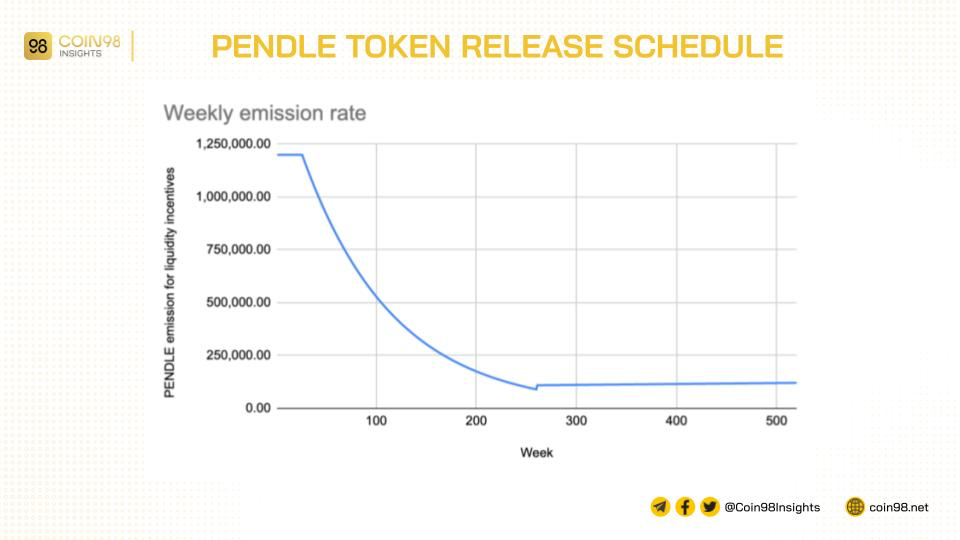 pendle coin release schedule