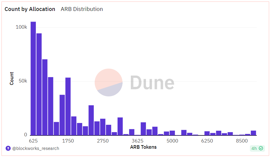 phân bố airdrop trên đầu người