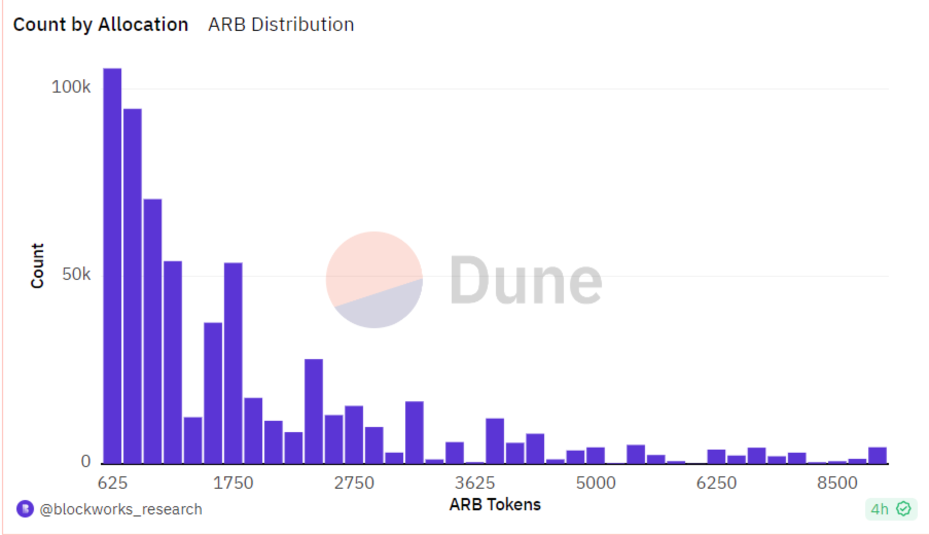 phân bố airdrop arb