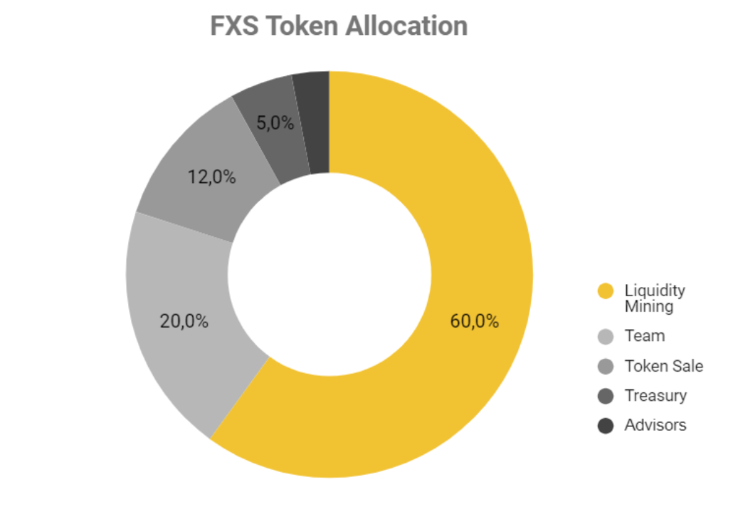 phân bổ token fxs