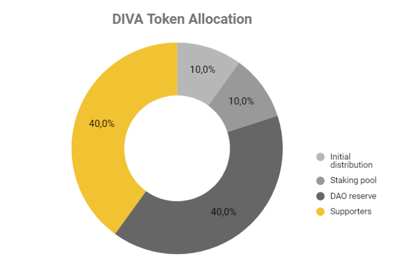 phân bổ token diva