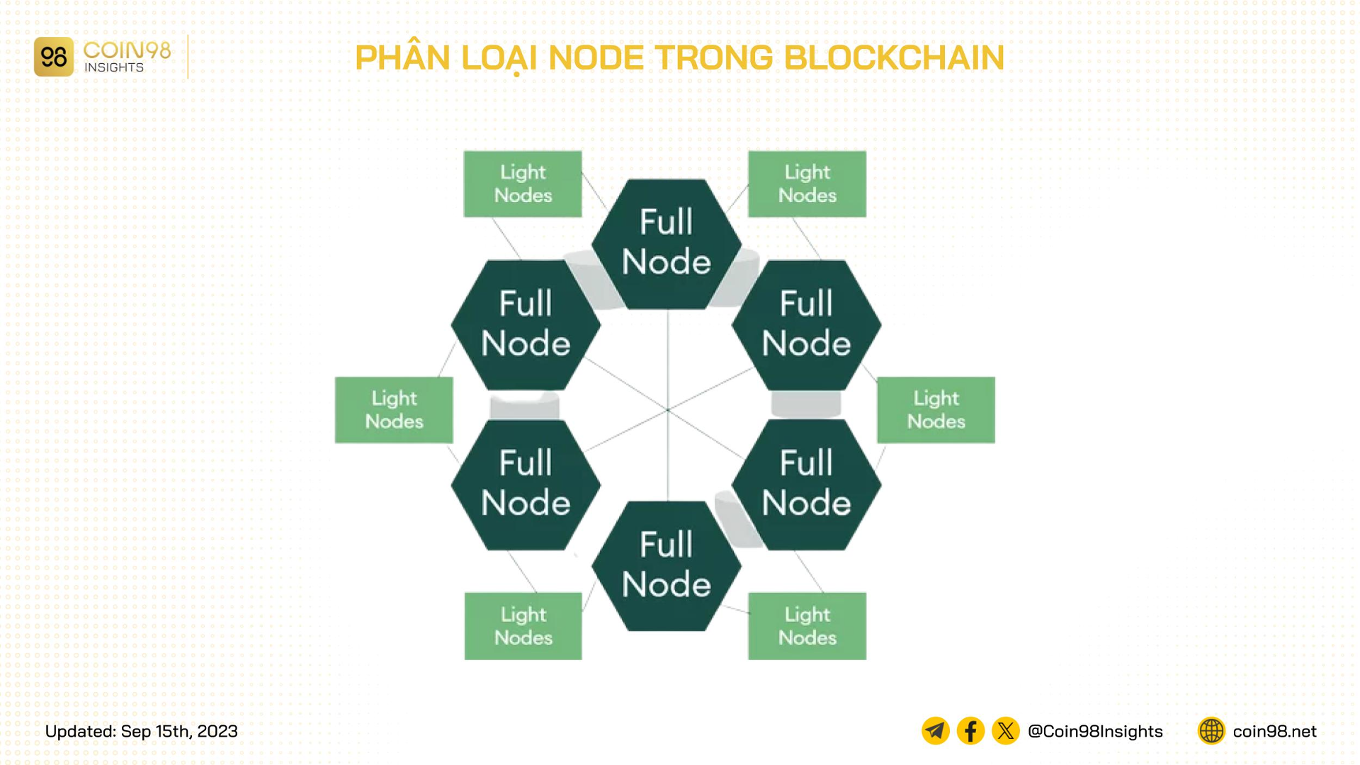 phân loại node blockchain