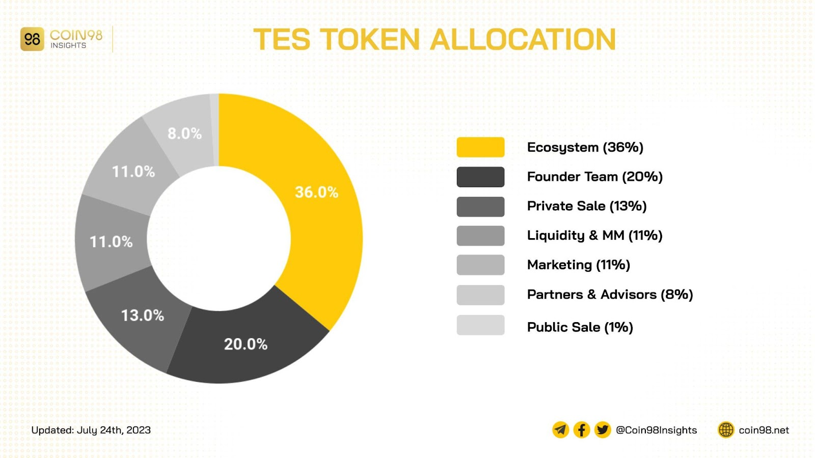 phân bổ tes token