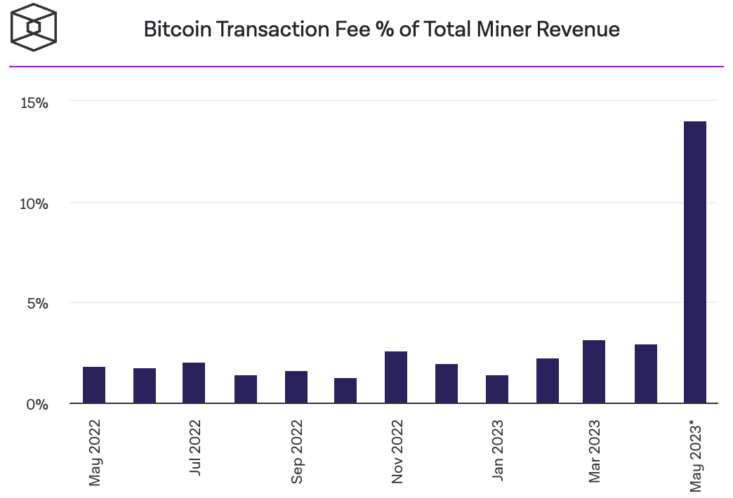 phí giao dịch trên mạng bitcoin