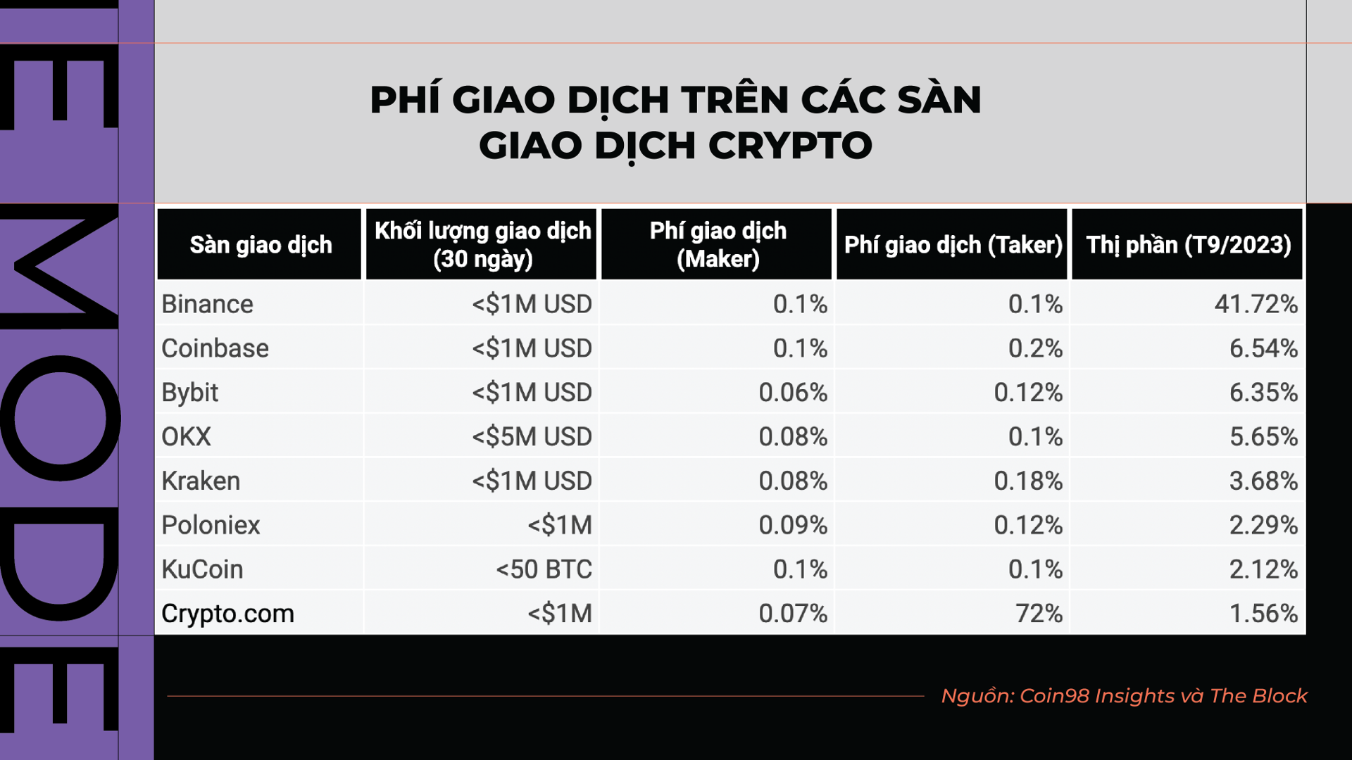 phí trên các sàn crypto