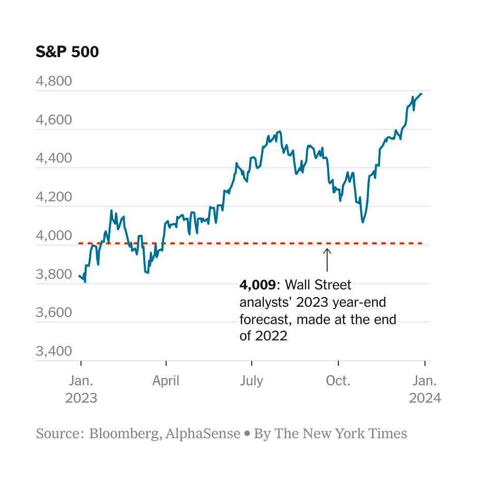 sai lệch trong dự đoán triển vọng sp500 cuối năm 2023