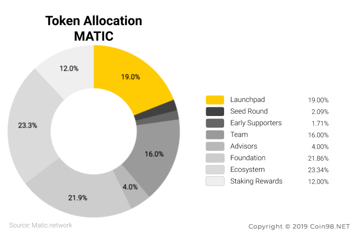 token allocation matic