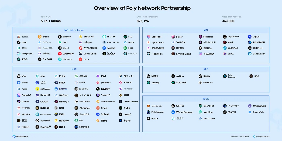 polynetwork partnership