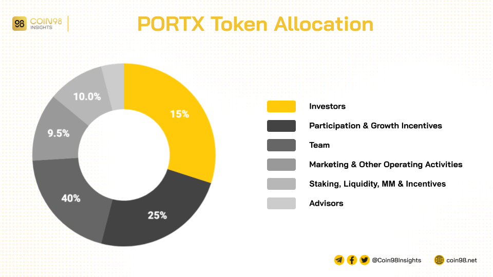 portx token allocation