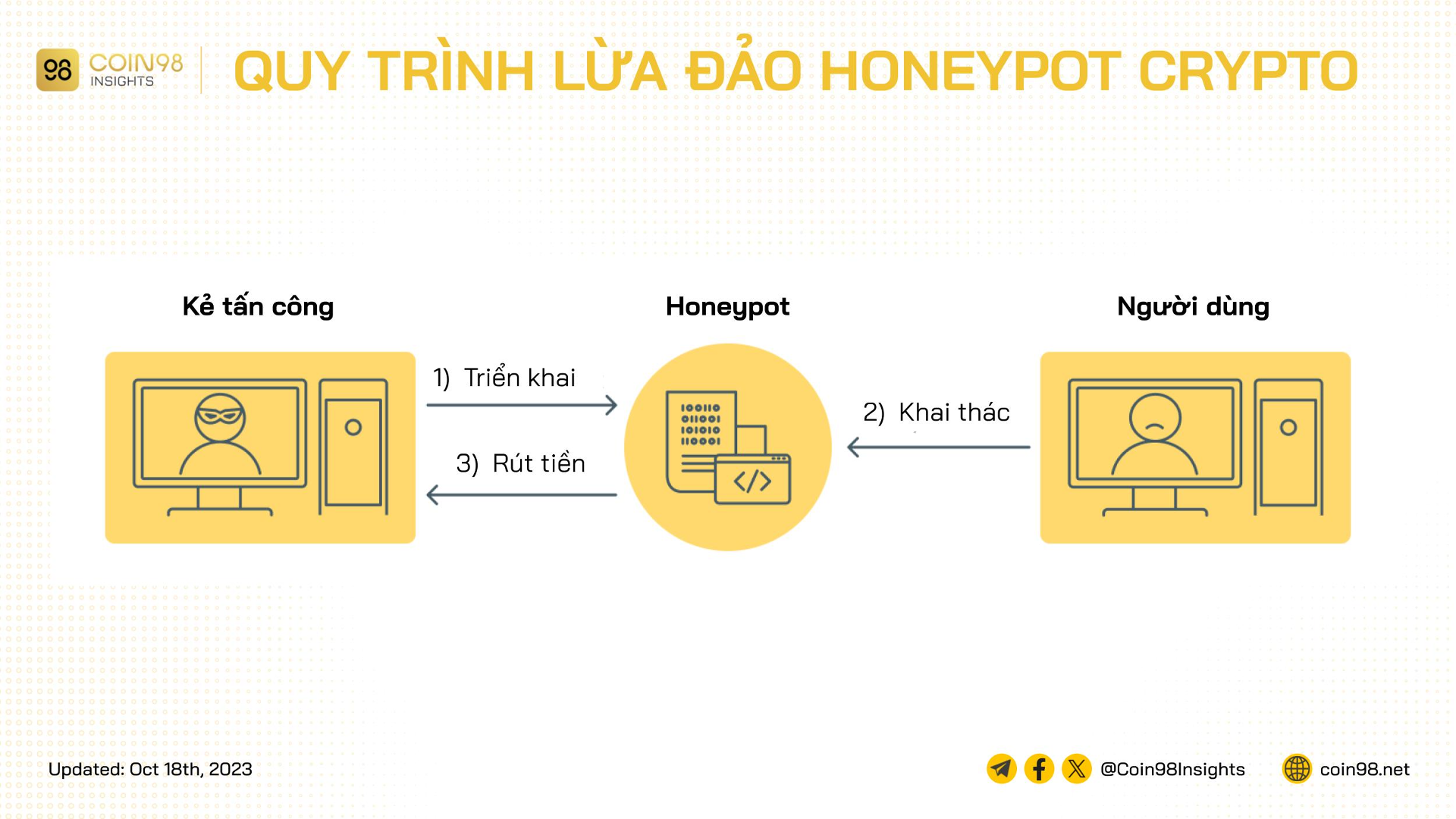 quy trình honeypot crypto