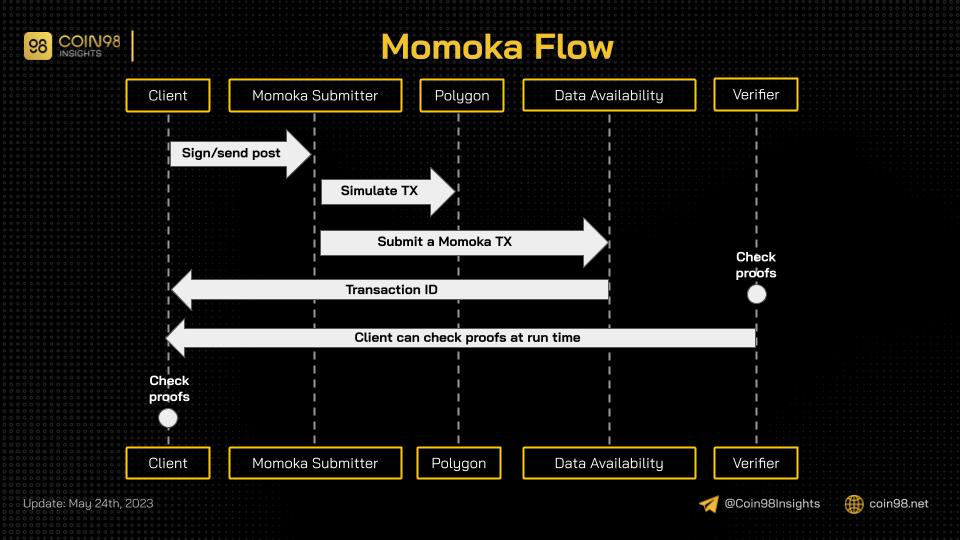 quy trình của momoka