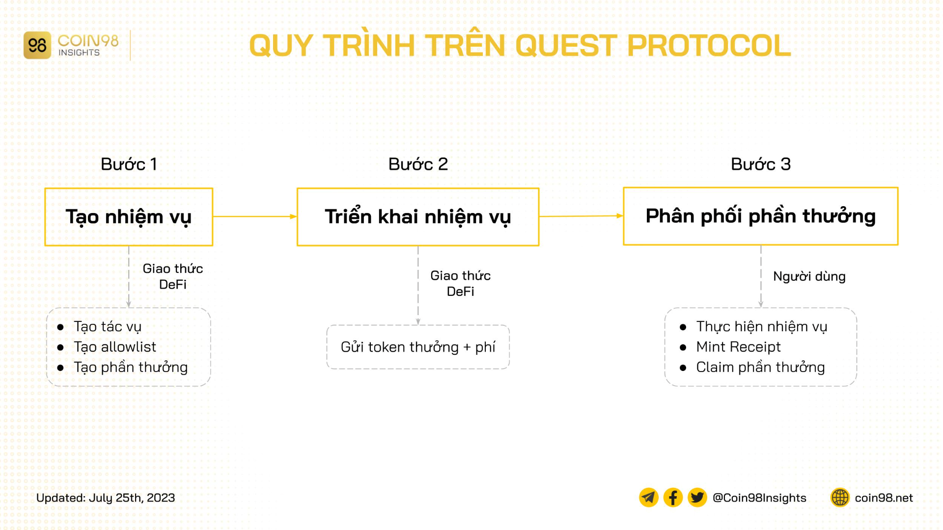 quy trình trên rabbithole