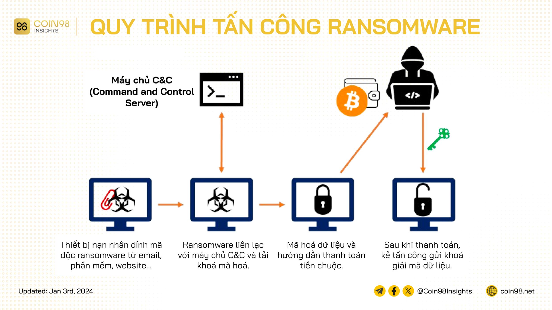 quy trình tấn công ransomware