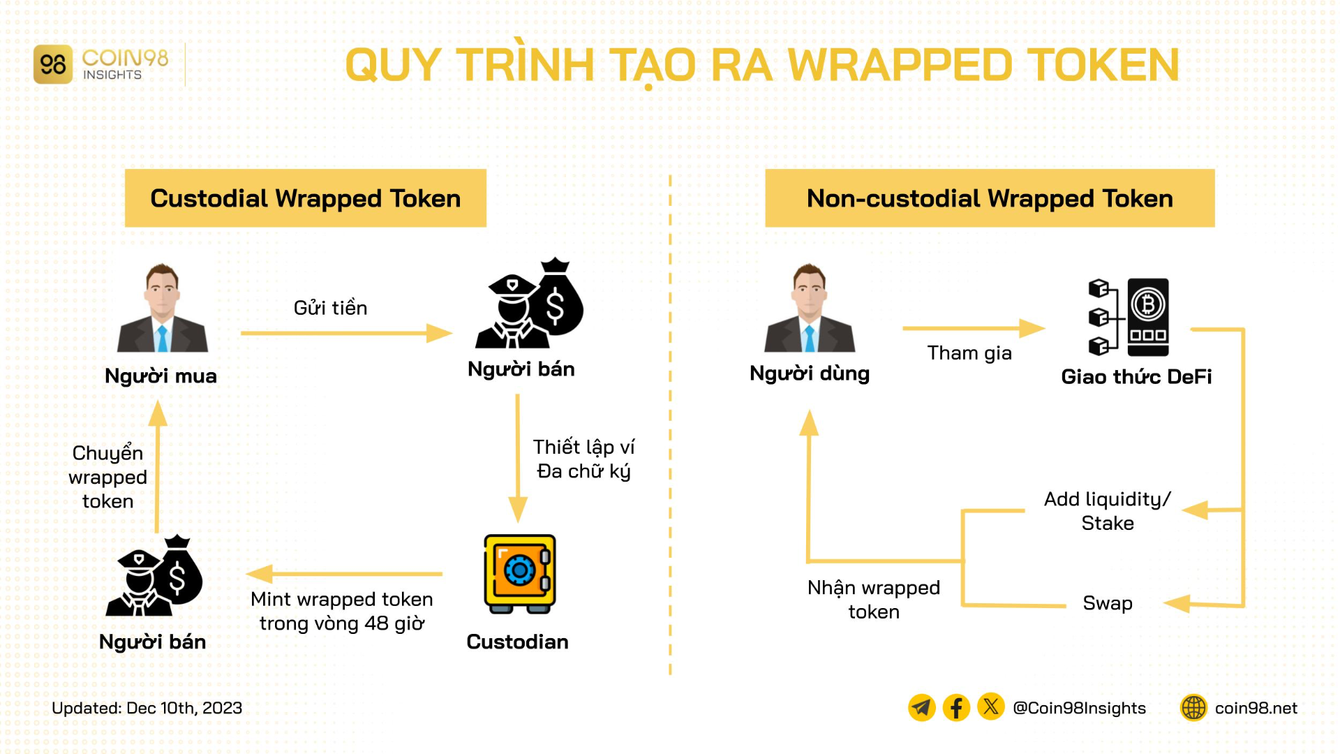 cơ chế tạo ra wrapped token