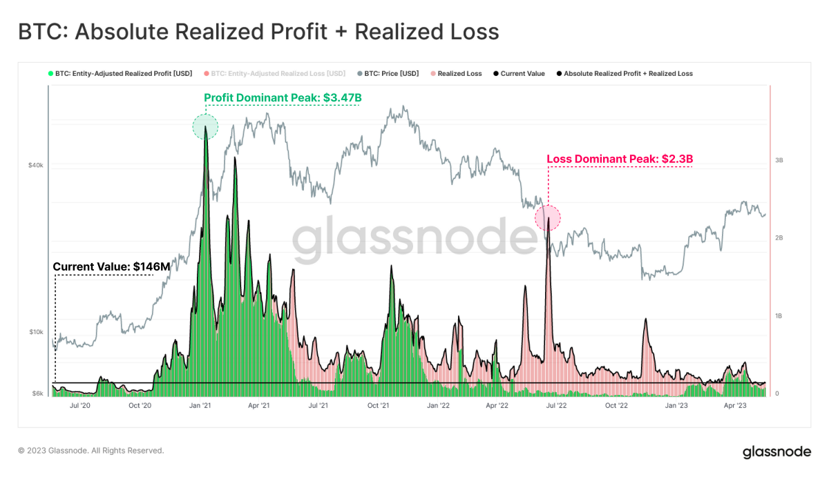 Realized Profit and Loss