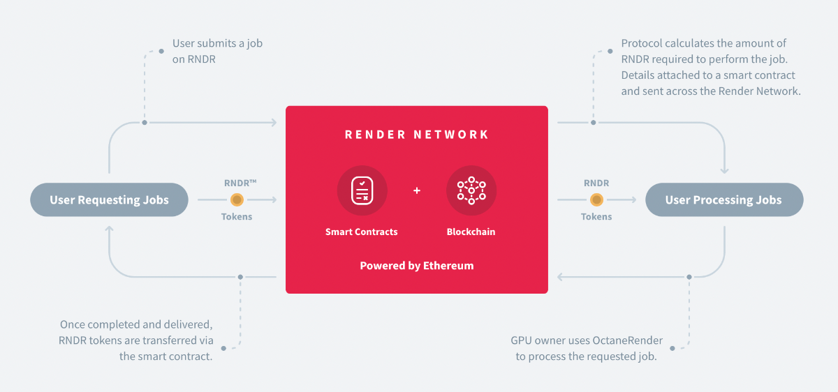 quy trình hoạt động trong render network