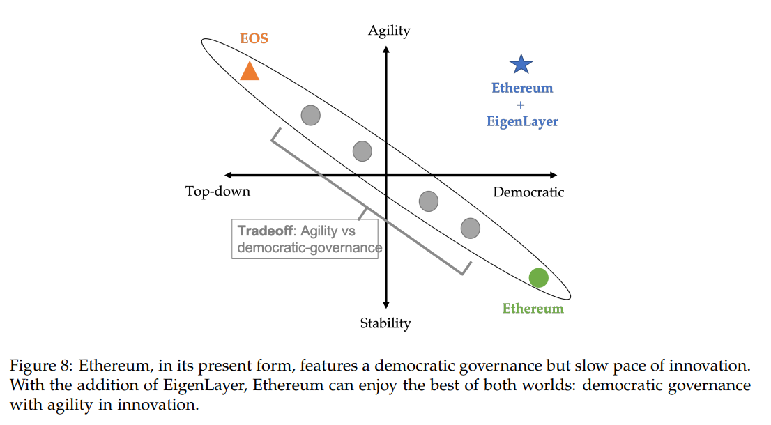 eigenlayer tăng tốc độ và phi tập trung cho blockchain.