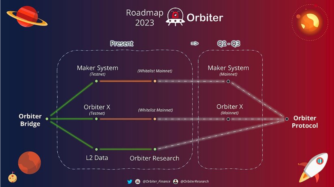 roadmap của dự án năm 2023