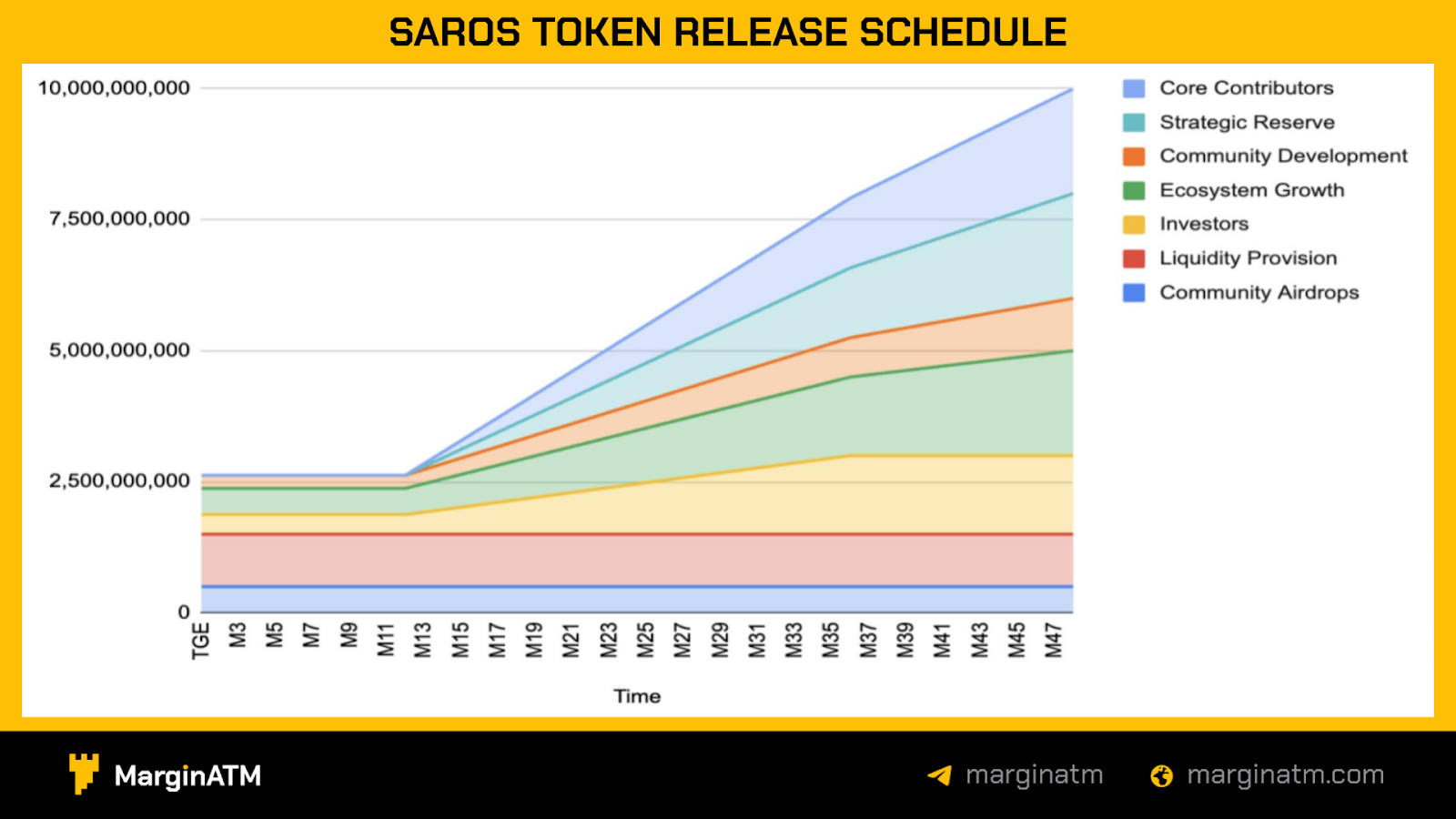 lịch trả token của saros