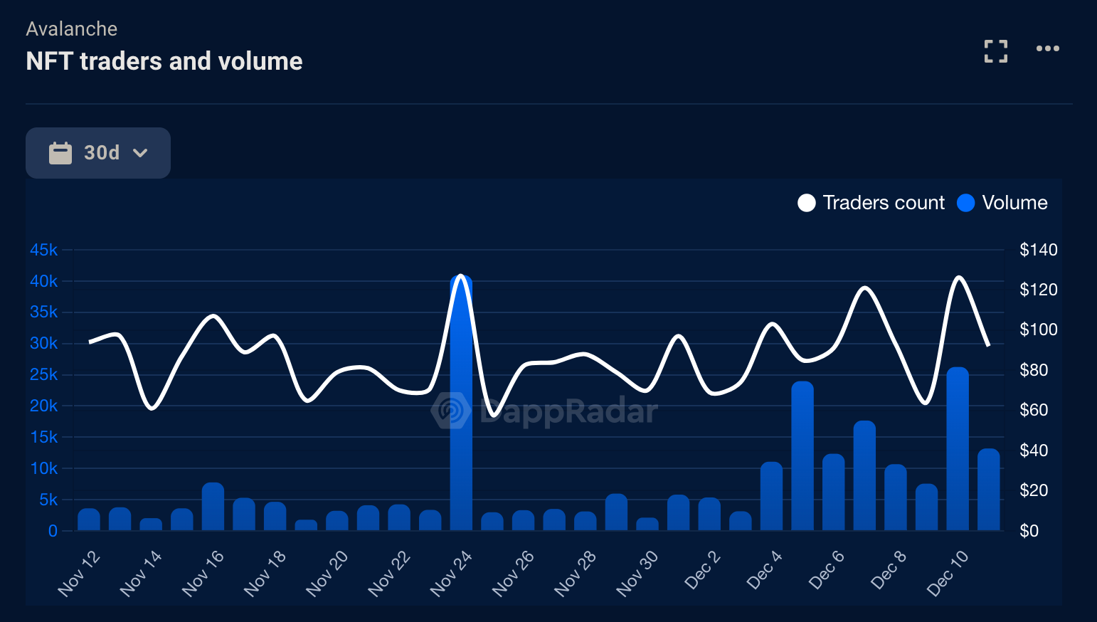 nft traders volume avalanche