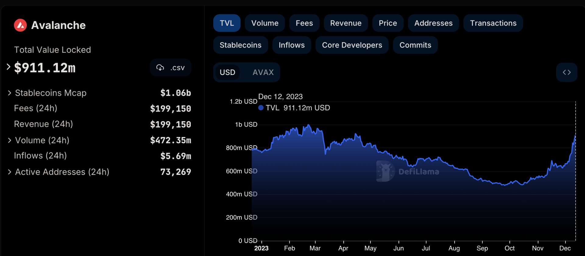 tvl avalanche 