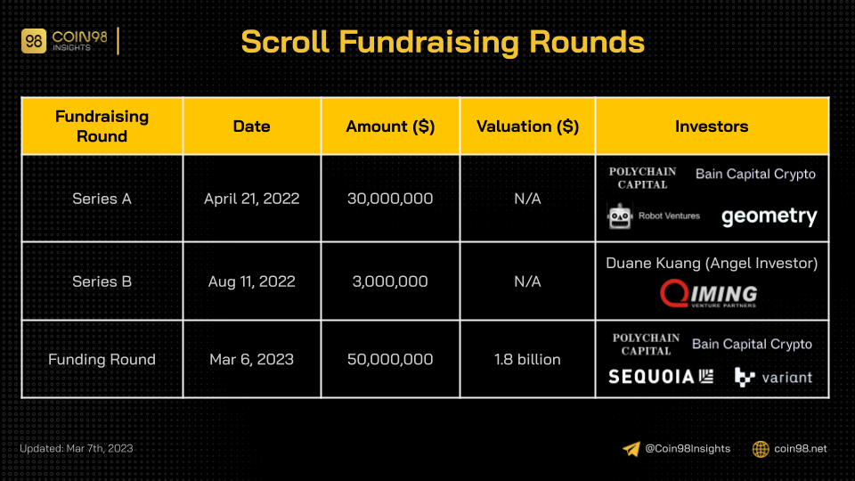 scroll fundraising round