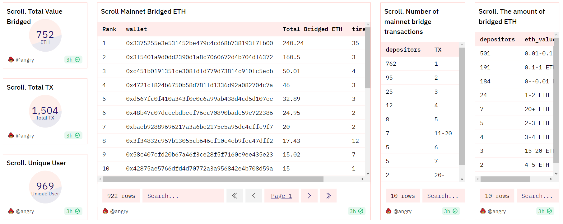 dữ liệu mainnet scroll