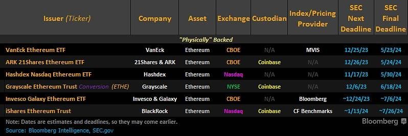 các đề xuất etf ethereum spot đang chờ sec duyệt