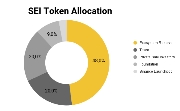 sei token allocation