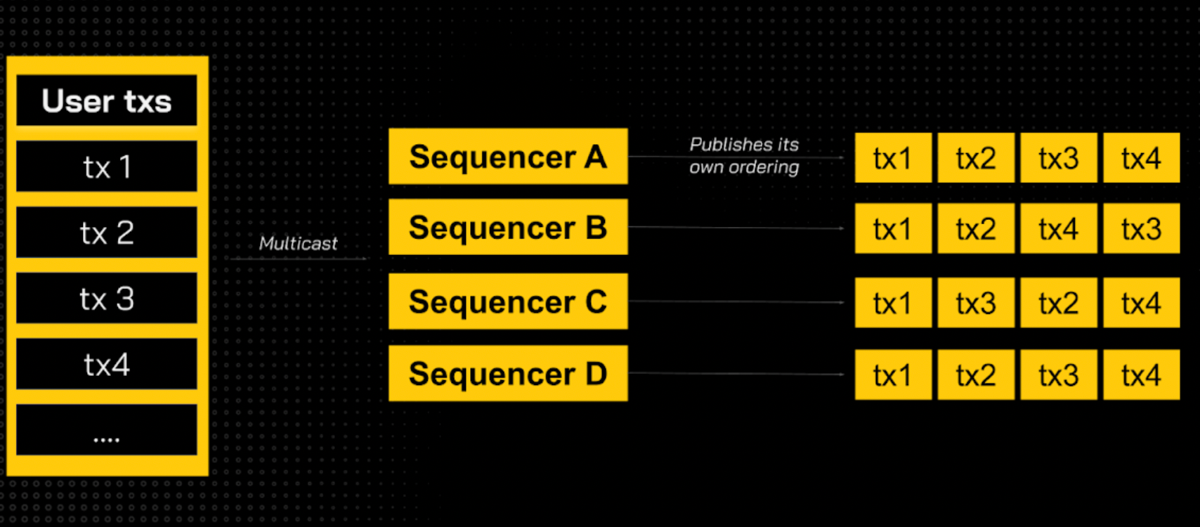 Cách hoạt động của Sequencer