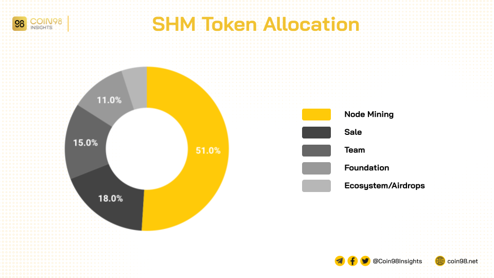 phân phối shardeum token