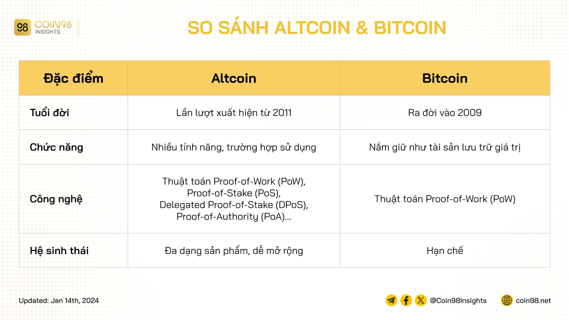 so sánh altcoin và bitcoin