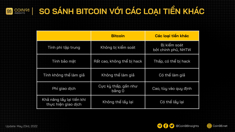 Sự khác biệt giữa Bitcoin và các loại tiền tệ khác